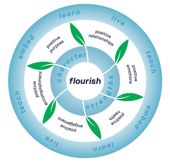 Institute of Positive Education Flourish model