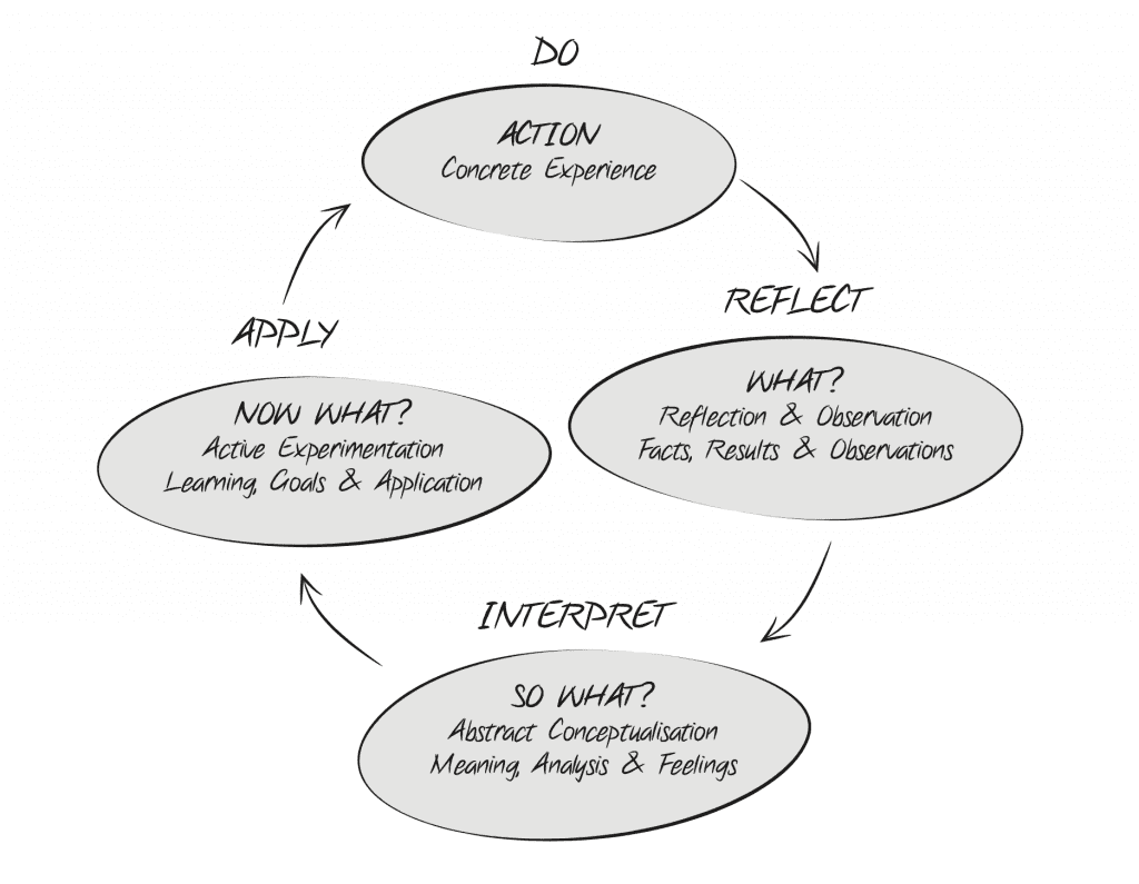 The ELC The Kolb Experiential Learning Cycle